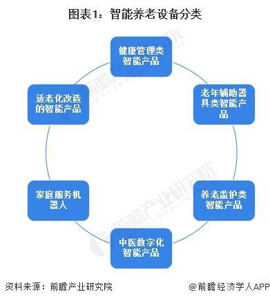 业市场现状分析 市场规模超千亿美元【组图】AG真人app2024年全球智能养老设备行(图2)