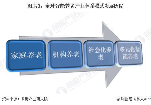 业市场现状分析 市场规模超千亿美元【组图】AG真人app2024年全球智能养老设备行(图4)