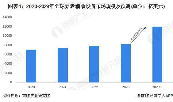 业市场现状分析 市场规模超千亿美元【组图】AG真人app2024年全球智能养老设备行(图5)