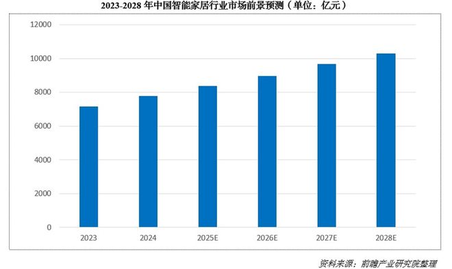 000亿！又一个引爆中国经济的行业来了AG真人中国“2025第一会”亮出8(图4)