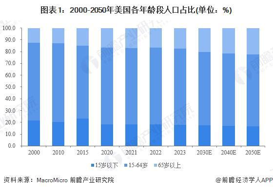 代表性区域市场分析 美国率先实践探索智能养老【组图】AG真人游戏第一品牌2024年全球智能养老设备行业(图5)